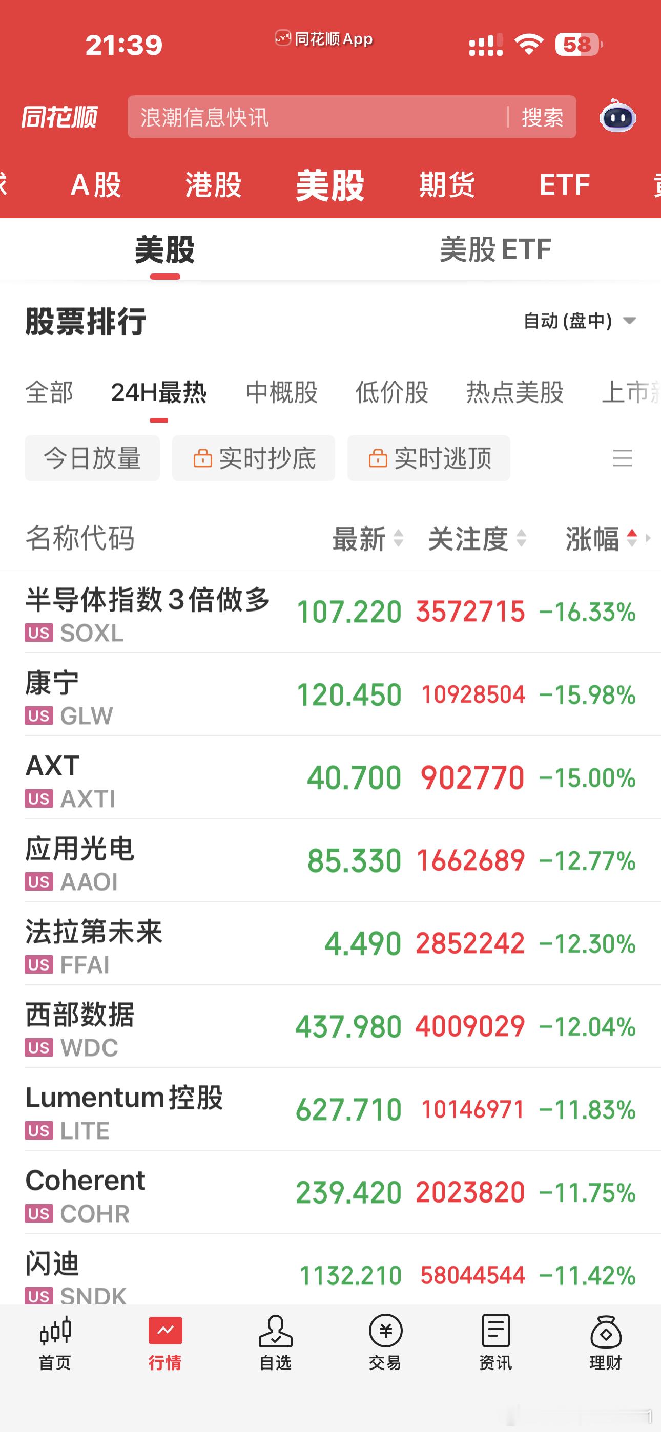 今晚的美股科技一样没眼看，感觉现在就是进入了一个死循环，晚上美股跌，大清早棒子跌