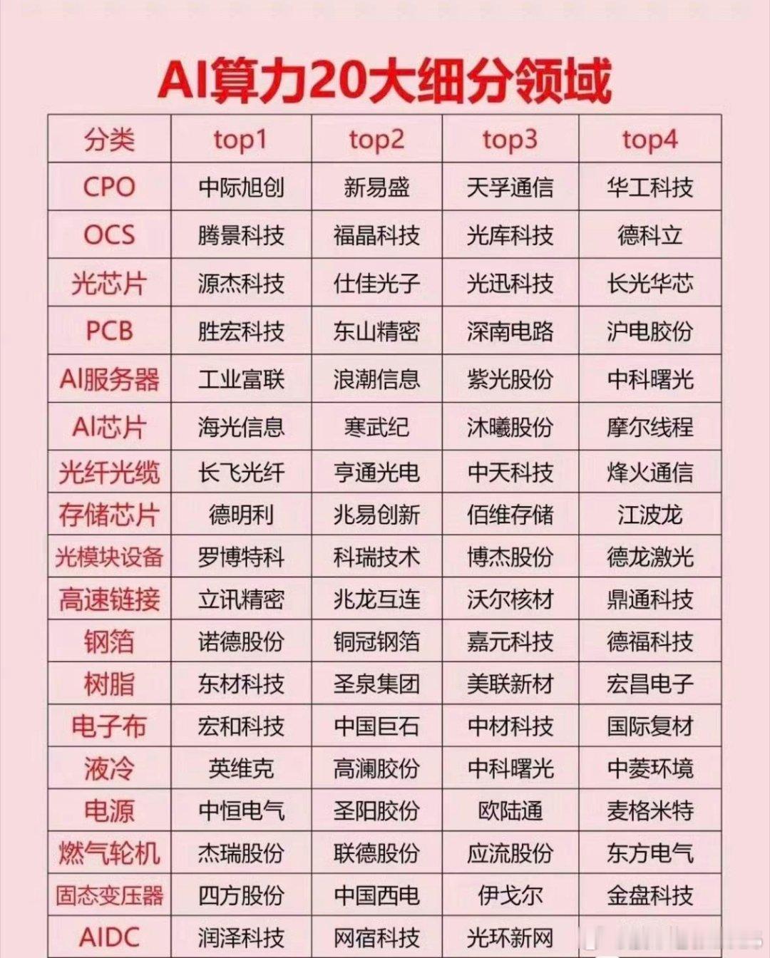 AI算力20大细分市场 涨价潮频现，2026年开年以来，受AI算力需求爆发式增长