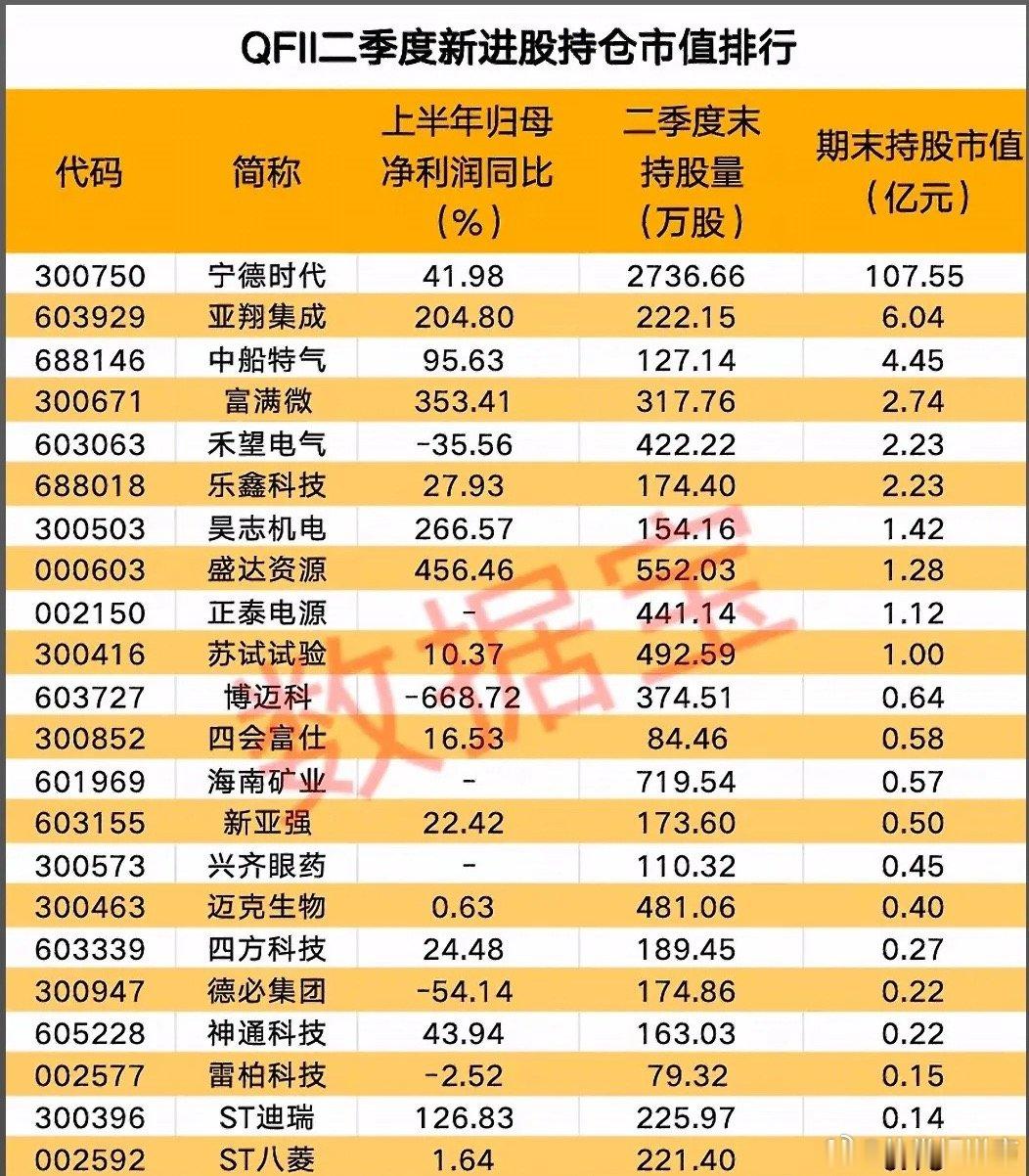 底牌全露！QFII新进名单曝光，这23只股票为何突然被外资“围猎”？8月6日，随