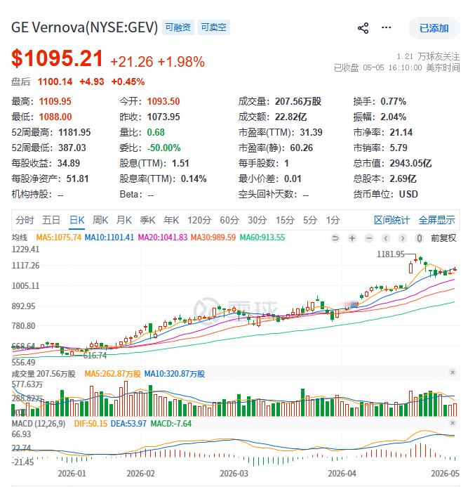 AI数据中心的建设需求在北美爆发，最缺的是电，北美核电水电都缺，太阳能不稳定，所