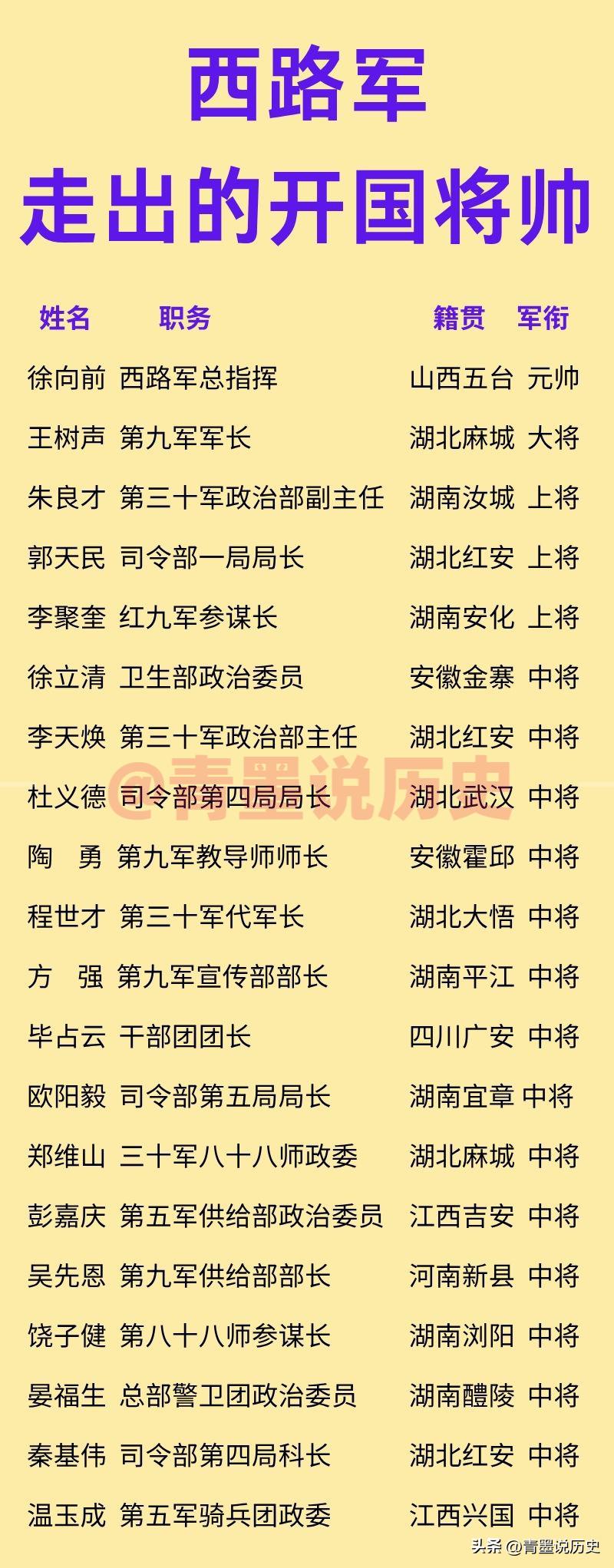 西路军走出的开国将帅一览！

西路军于1936年组建而成，下辖第五军，第九军，第