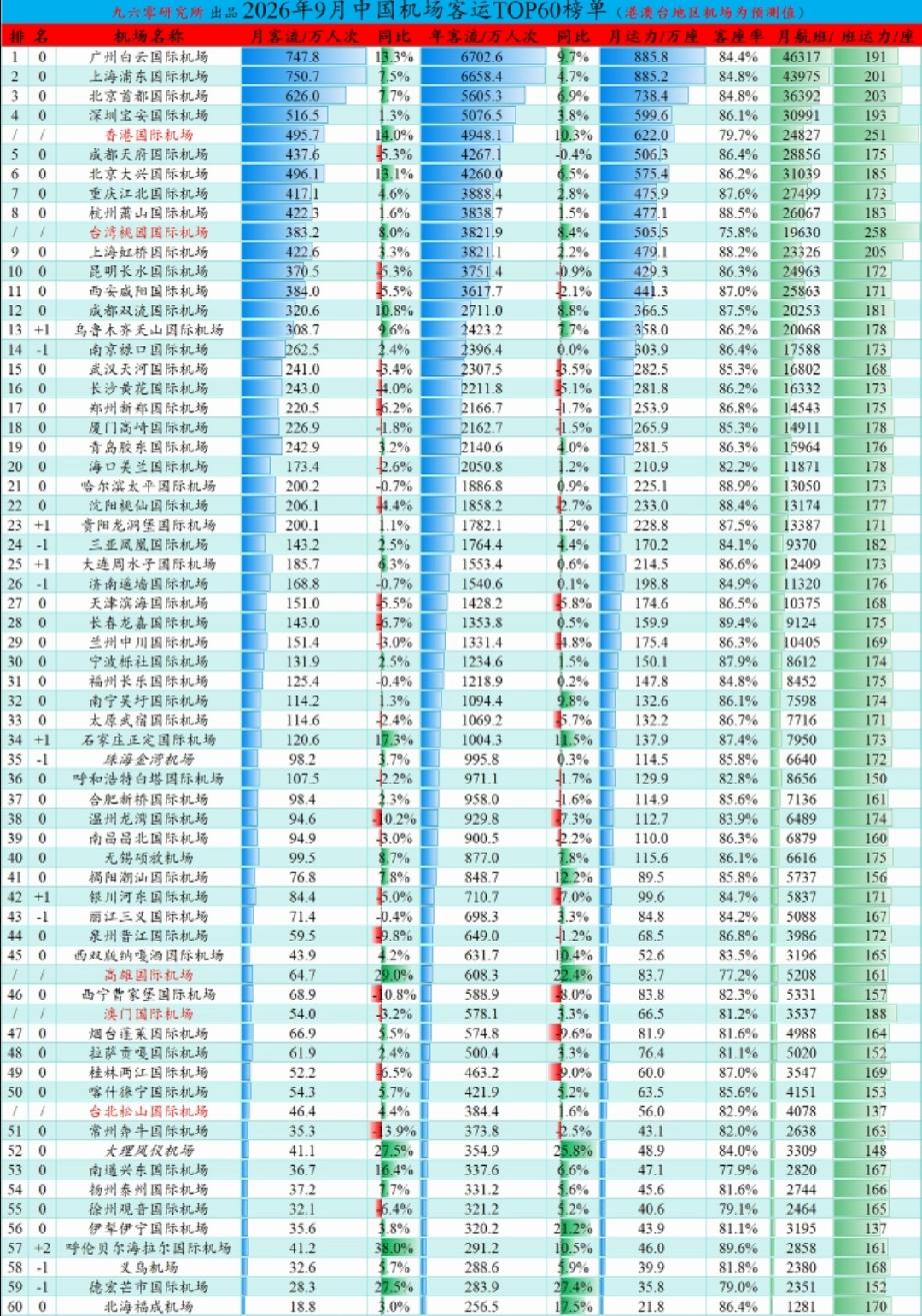 2026年9月国内机场客运TOP60榜单流出，广州月客流747.8万人次排在首位