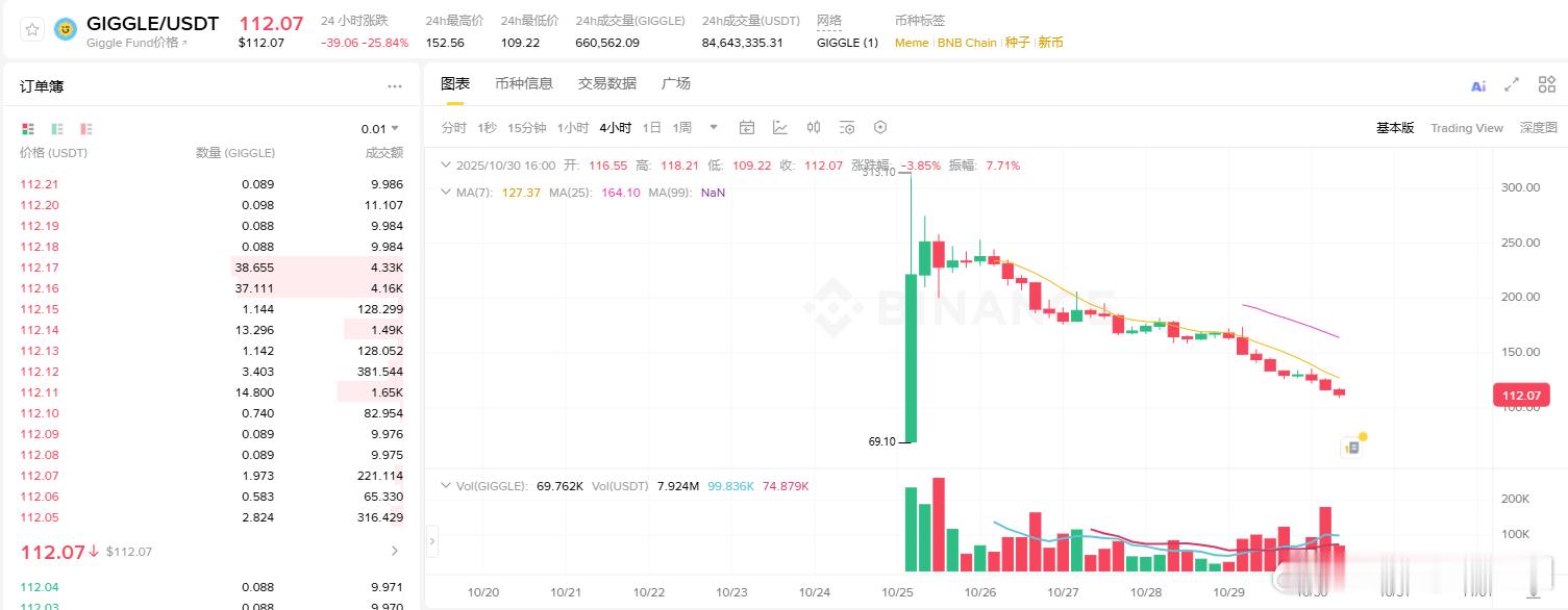 看到很多人因为GIGGLE在抱怨CZ抱怨有用的话，炒币就不会亏钱了如果你看不准它