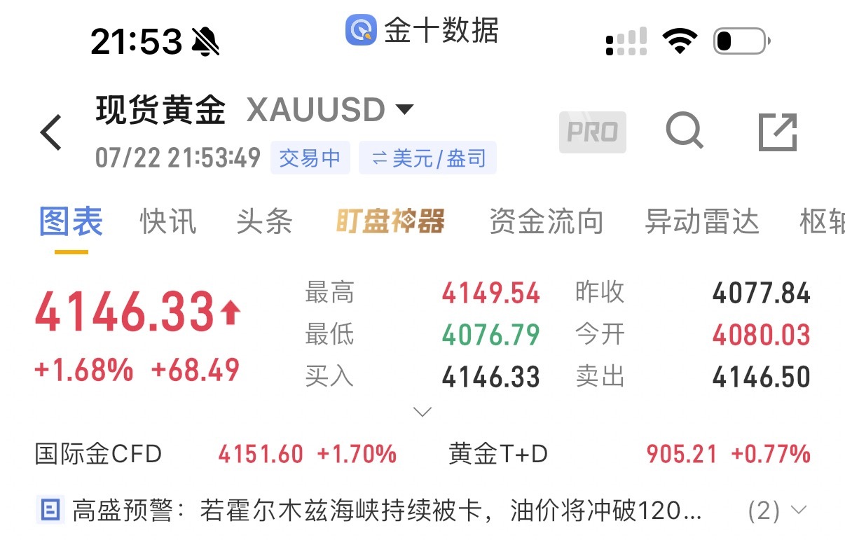 福利弹4145-4155附近空进去防守4165    目标4120-4105-4