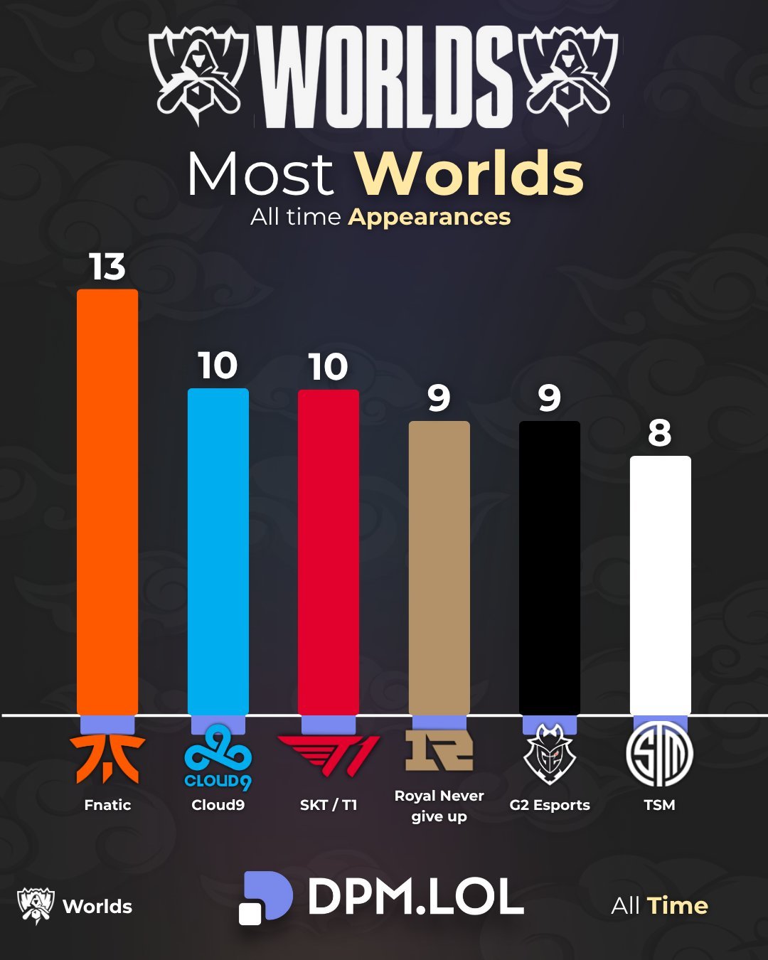 LOL史上世界赛出场次数最多的队伍榜单