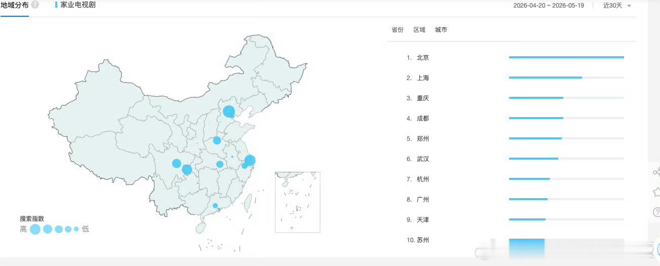 《家业》百指明显的发酵中，想看盗版的搜索指数也不低！！！ 