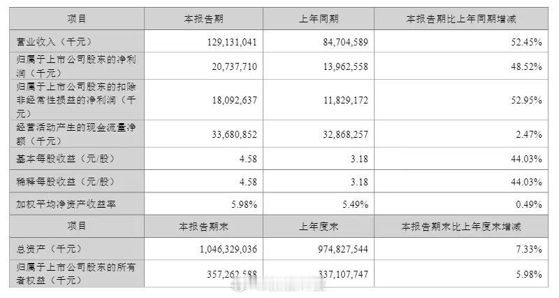 4 月 15 日晚间，宁德时代披露 2026 年一季度财报。数据显示，公司期内实