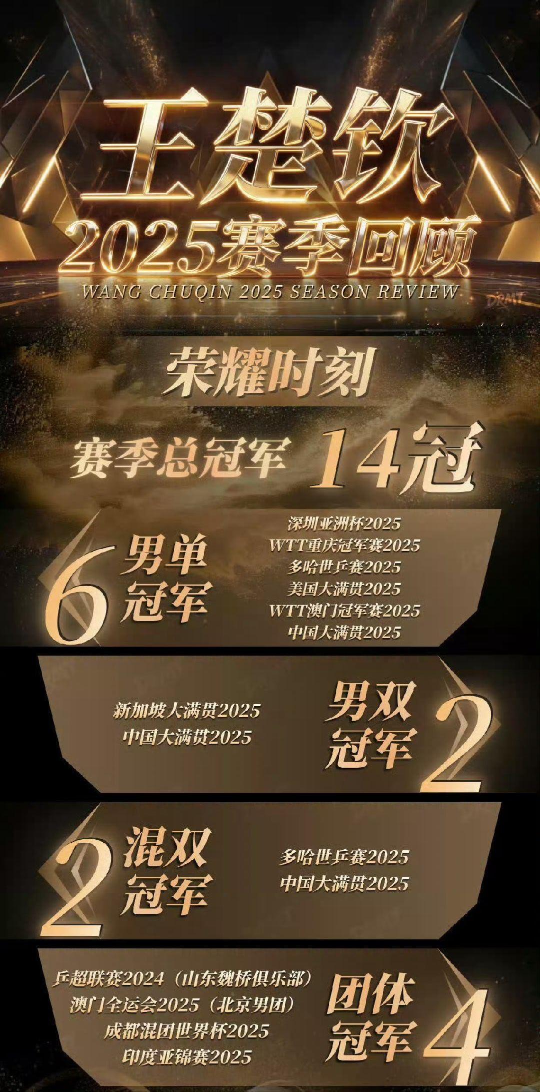 王楚钦2025年收获15冠 太强了，一年收获15冠，在世界排名中也排第一，这样的