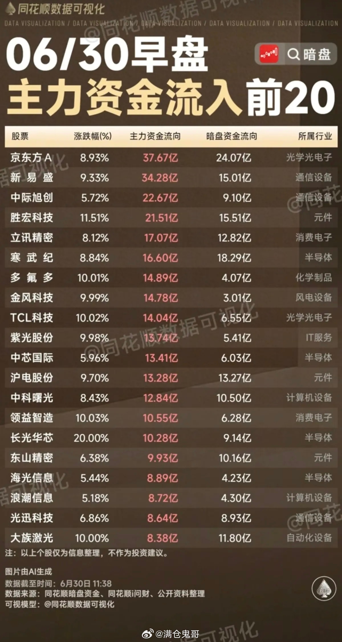 6.30周二  主力大资金+流入监测榜TOP20！养殖板块一日游，白酒消费继续弱