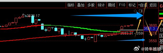 【大概表达就是这三种分类，所以区间的最高点和最低点非常重要....但是这是指数，