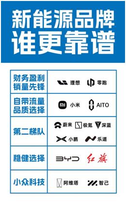 为什么第二家盈利的新势力是零跑？
 
最近零跑发布公告，宣布了在2024年第四季