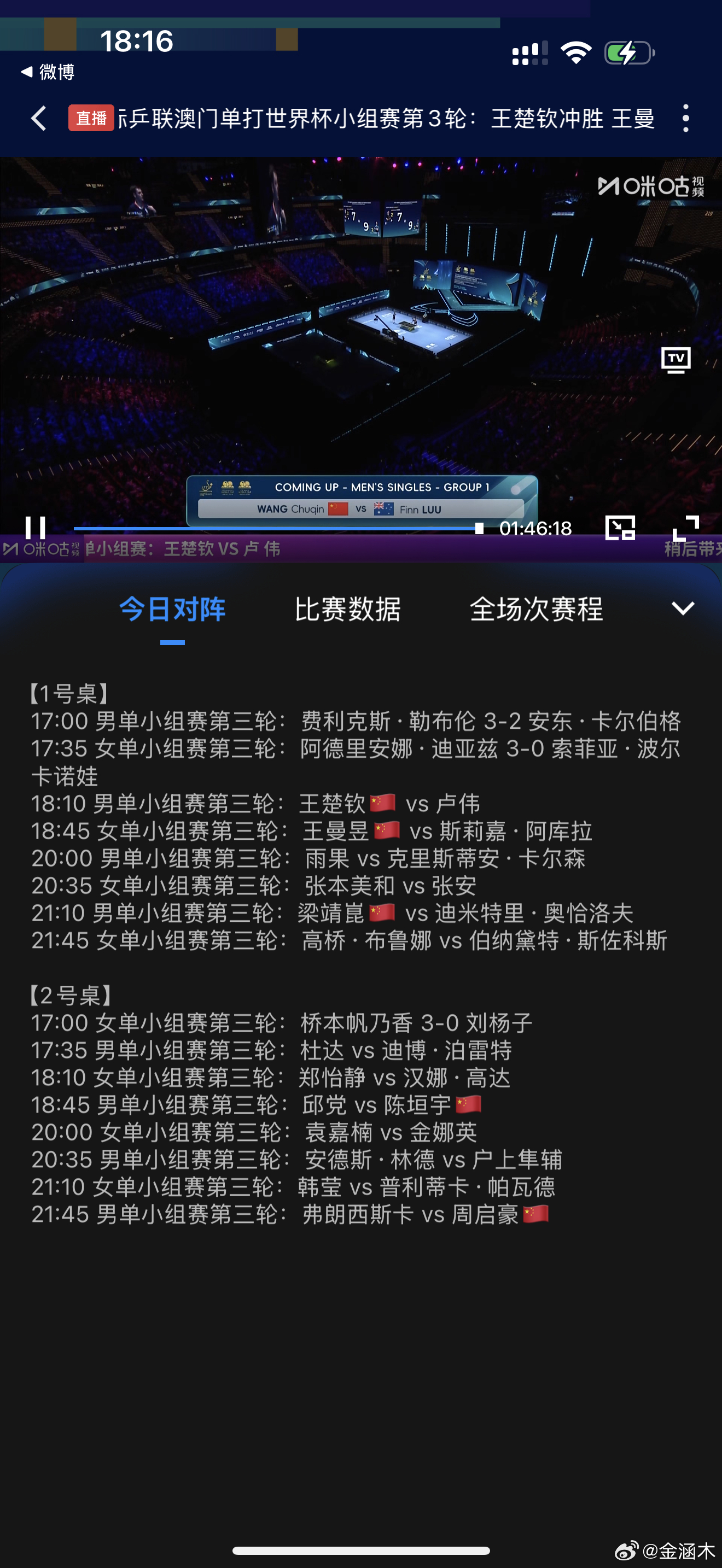 18:20 T1 王楚钦🇨🇳VS卢伟🇦🇺王楚钦+6 卢伟-6 没悬念的楚