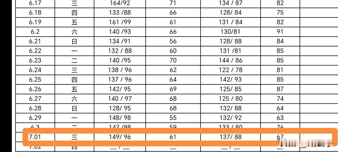 今天是 7 月 1 号周三。
早晨的血压是 149/96，心率为 61。
晚上的