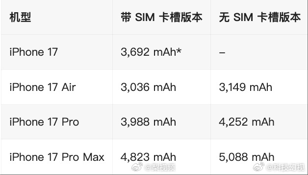 iPhone17全系电池容量曝光iPhone 17 Air的电池容量只有3000