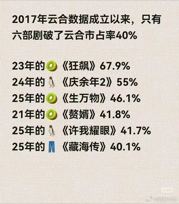 逐玉云合市占率破40%了六部市占率破40%的剧  逐玉云合市占率破40%了，六部