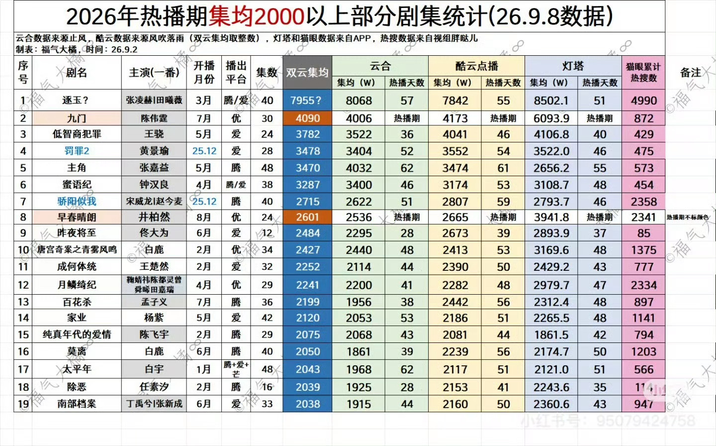 恭喜九门一番陈伟霆，2026年唯一单平台双云上4000w的剧集！三平台年冠男主！