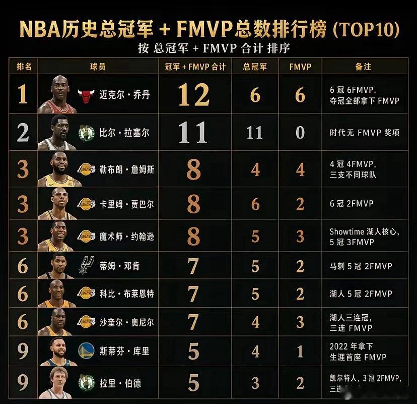 NBA总冠军+FMVP总数历史排行TOP10 ​​​