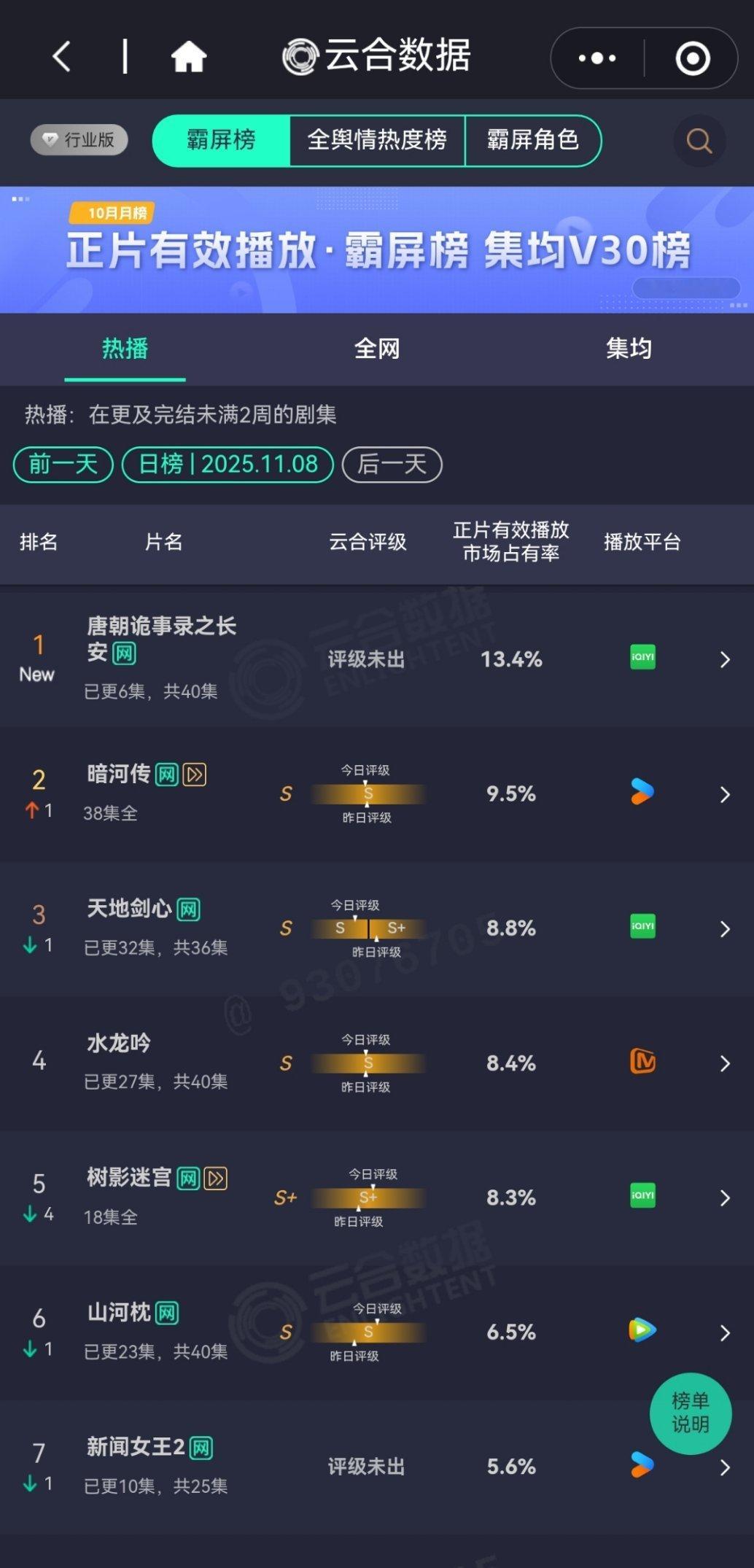 唐诡空降云合榜一 ，播放量应该接近3000w ​​​