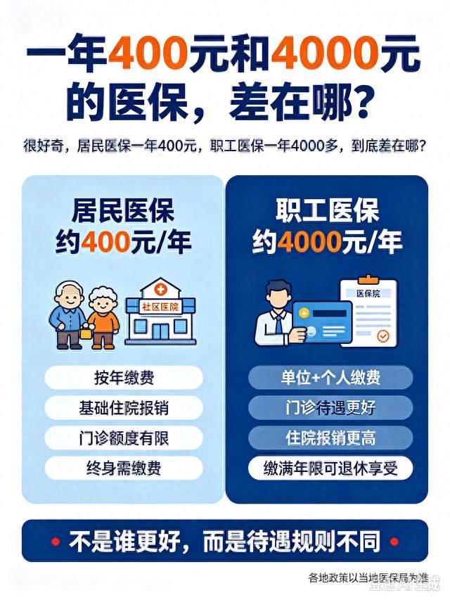 很好奇，居民医保一年400元，职工医保一年4000多，到底差在哪？