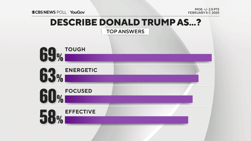 大左媒CBS公布了一组民调。69%的受访者认为特朗普是个坚韧、打不倒的人。70%