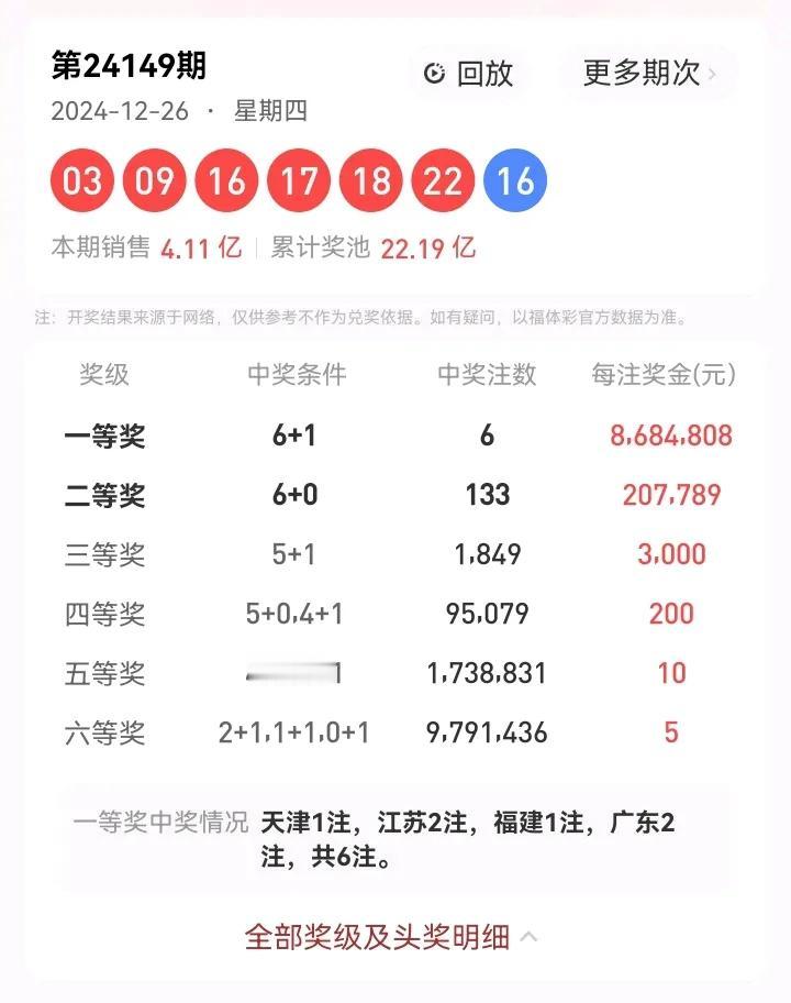 12月26号星期四，双色球开奖号码：03、09、16、17、18、22—16。本