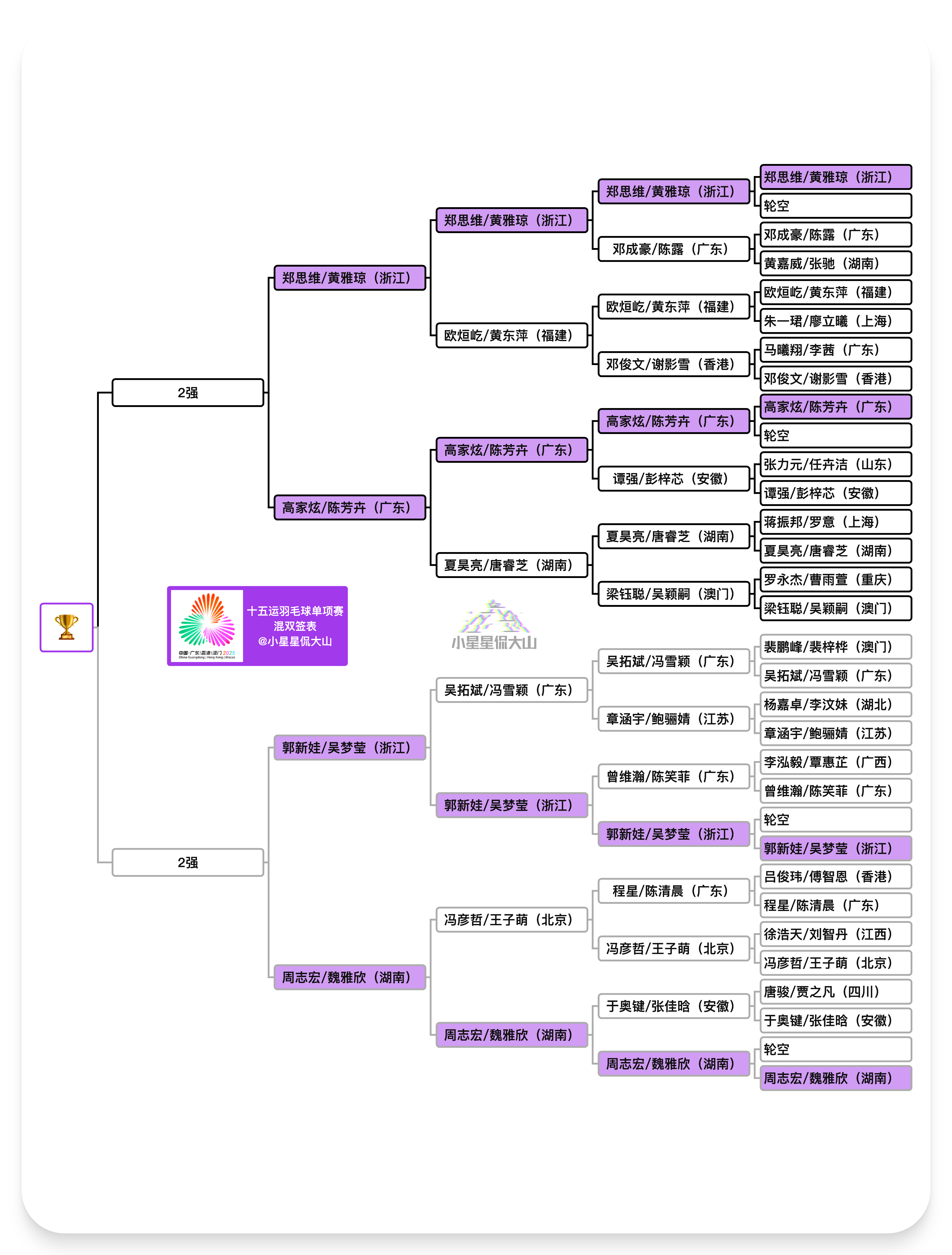 🌟全运会羽毛球单项赛混双4强出炉！【上半区】郑思维/黄雅琼（浙江）🆚（广东）