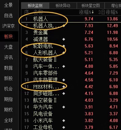 昨天，证J会宣布同意宇树科技IPO注册，带动今天机“植物人”涨幅榜第一