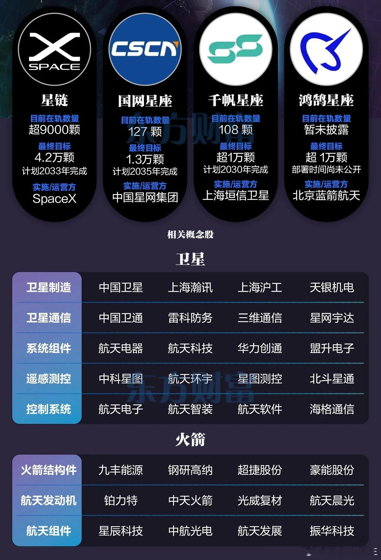 商业航天分类太空算力：顺灏股份、乾照光电；sp­a­c­eX：再升科技、通宇通、