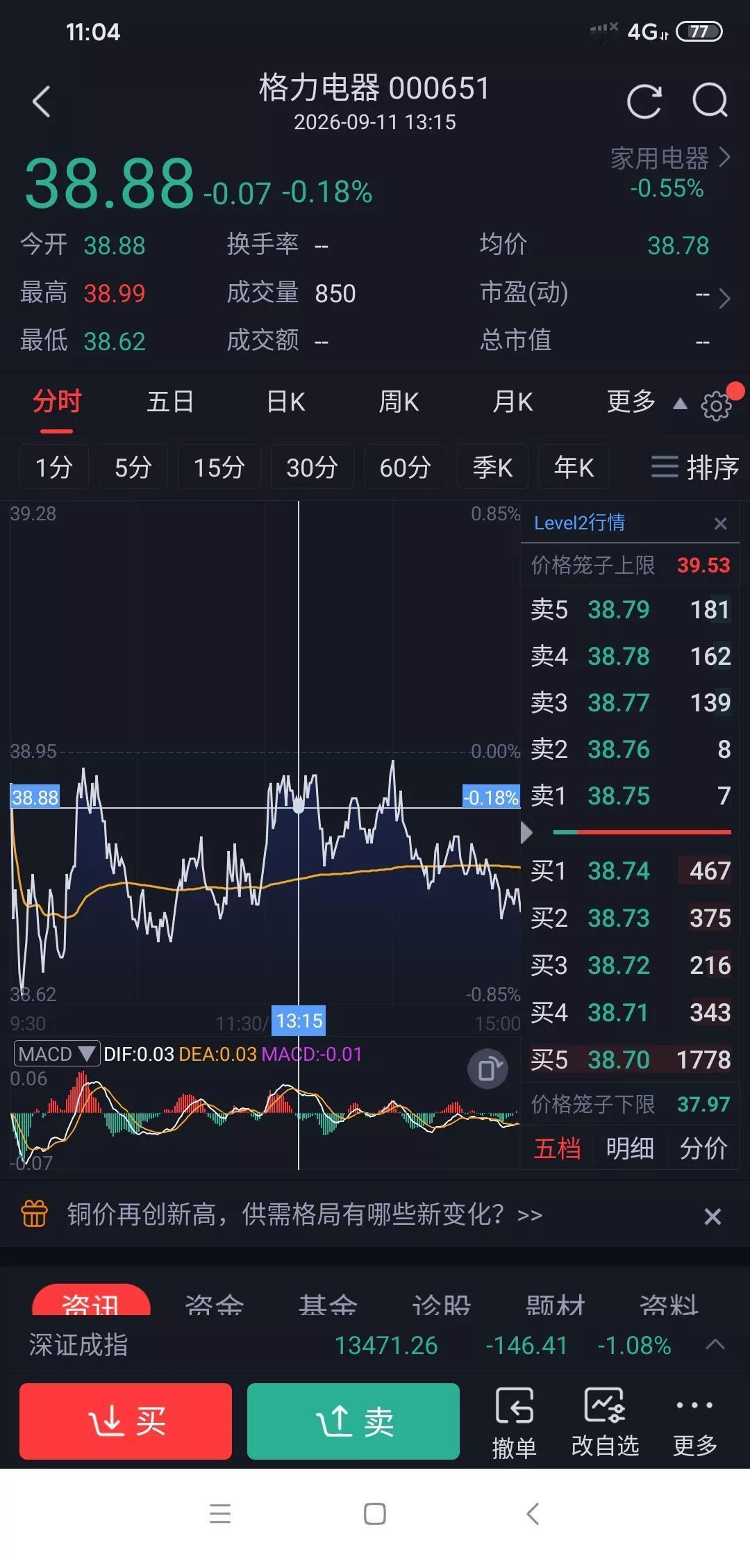 大盘大跌时你就发现格力电器的好了。它不跟随大盘下跌而是能走出独立行情，这种时候才