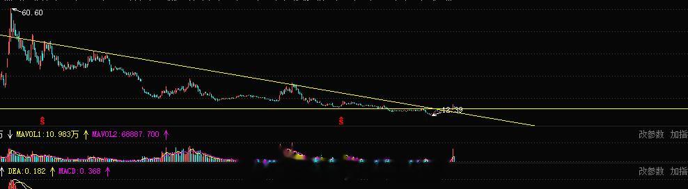 创业板叠加医疗，当下趋势反转格局，第一波小反弹，小目标15-20#A股[超话]#