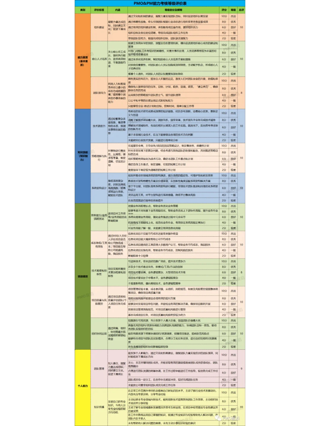 PMO项目经理能力考核等级评价表实例