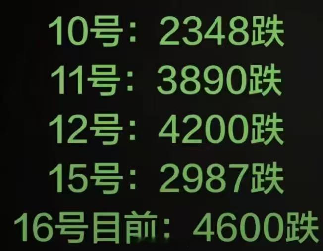 a股何时抄底？不要跟趋势做对！已经提醒多次，等待，不要抄底。如图，为何跌那么多？