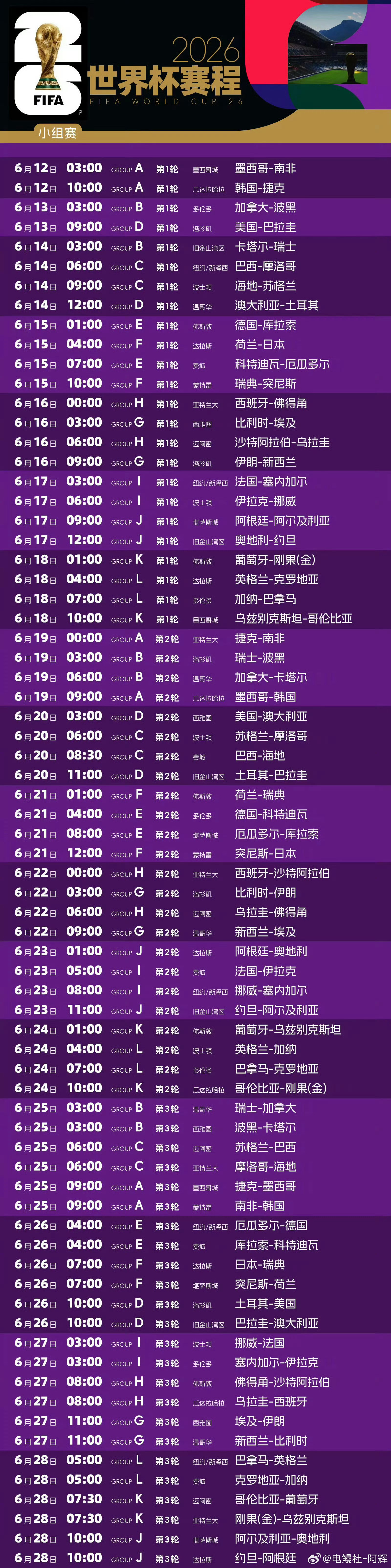 世界杯赛程出来了，2026年美加墨世界杯将于北京时间6月12日凌晨3点揭幕，这是