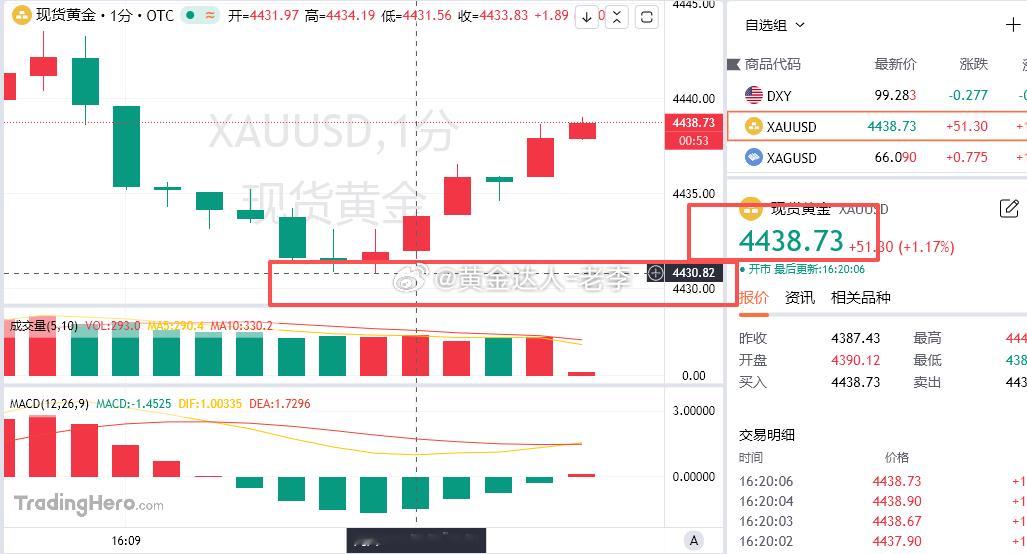 点位提前给到，咱们31已接上顺势多单，目前呈现80点的利润！[酷] 行情拉伸44