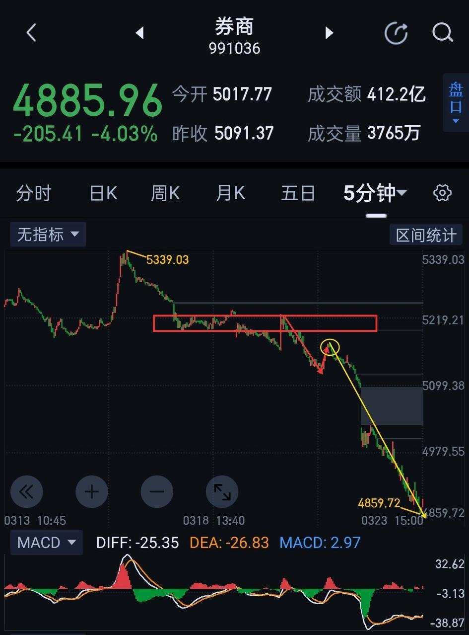 券商板块，周五形成图(1)一分钟中枢三卖后，今天继续大幅杀跌(今天大盘无底线，券