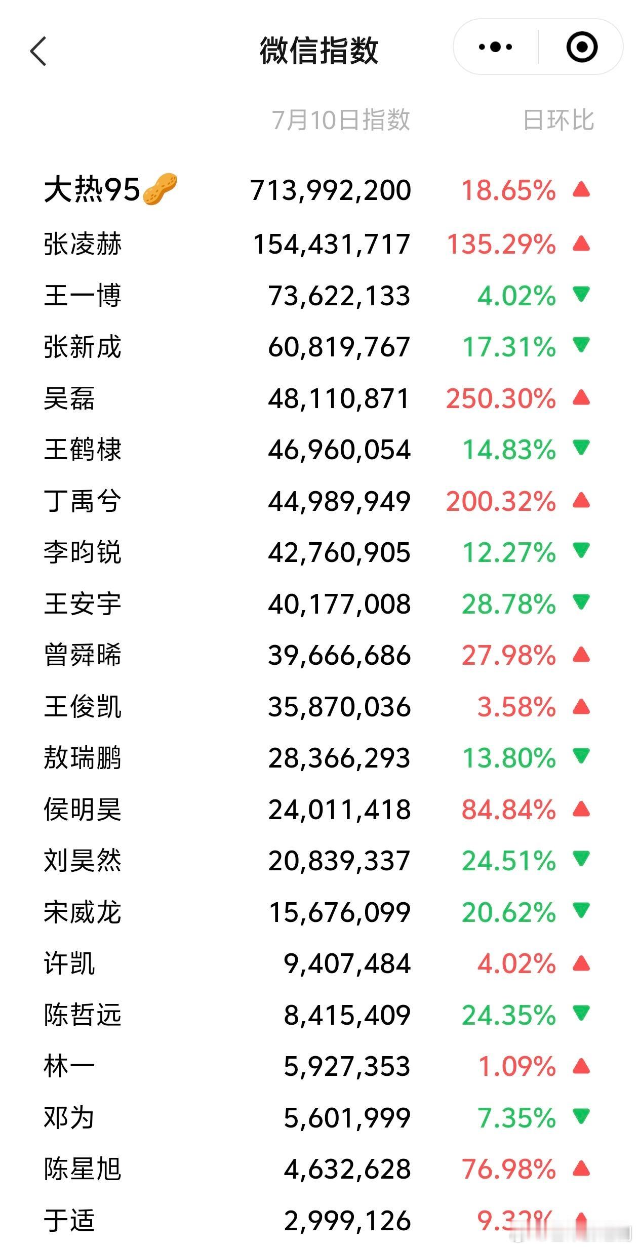 大热95生微指，张凌赫、王一博、张新成拿下前三 ​​​