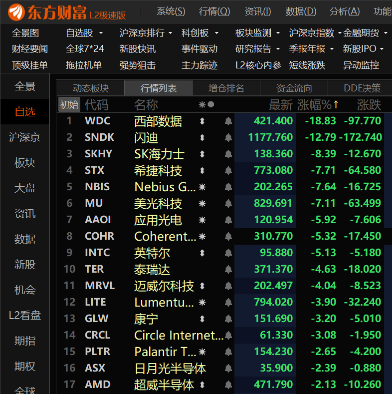 美股存储芯片集体大幅低开，西部数据大幅低开17个点！ 