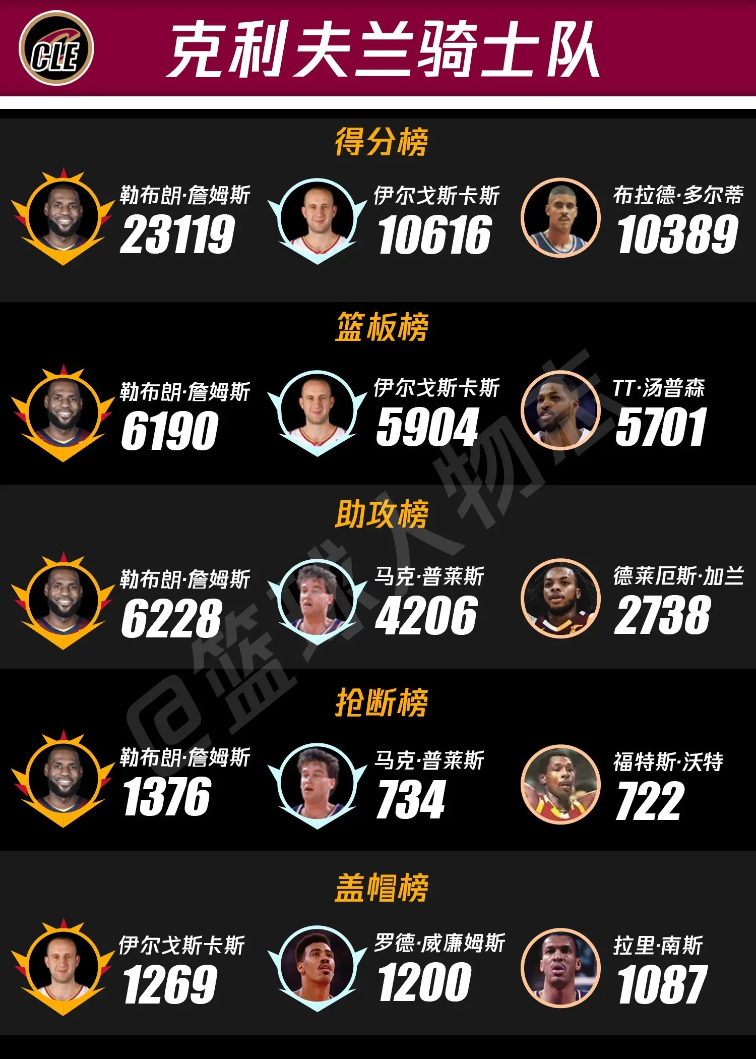 NBA30支球队常规赛队史排行榜。又是一次史诗级整理！