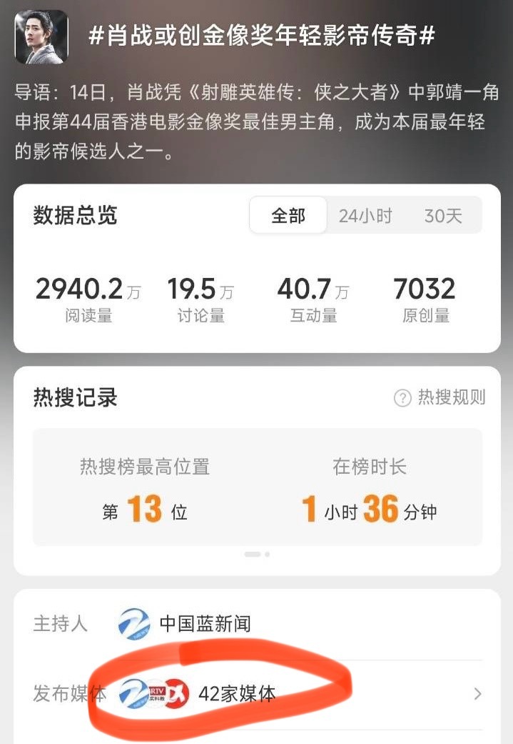 这个话题认真的吗？居然有 42家媒体发布！肖战或创金像奖年轻影帝传奇