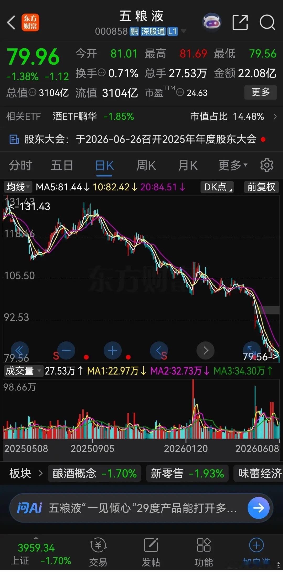 五粮液今天再创新低，已经跌破80元大关！五粮液最终还是跌破了80元，今天开盘上冲