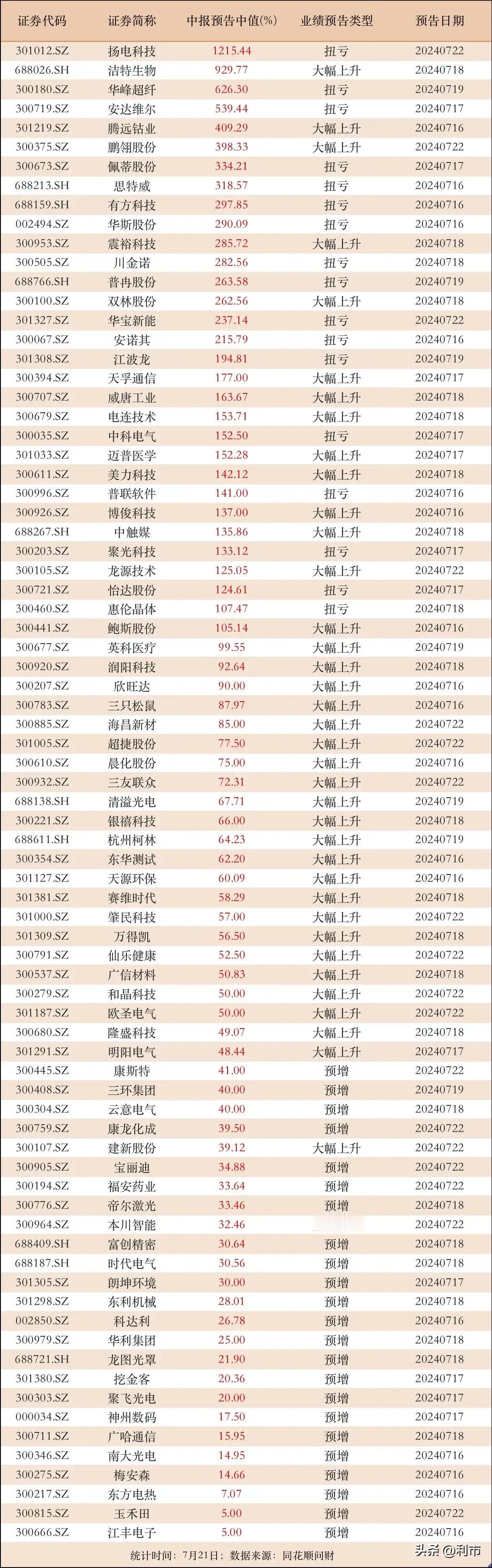 最新，18家公司业绩预增！收藏研究！
