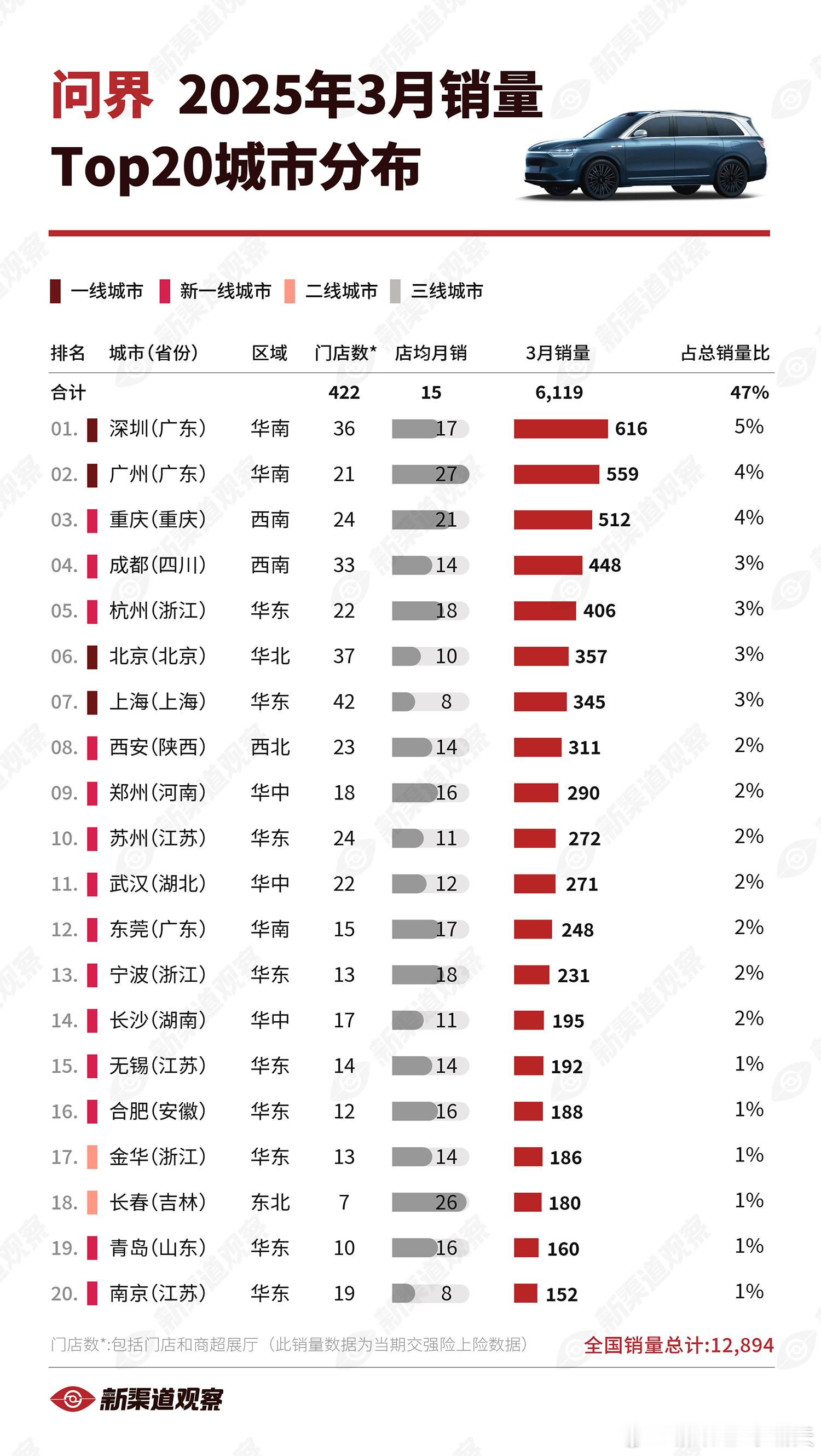 【问界25年3月销量TOP20城市】深圳超越广州，成为销冠城市广州位列第二，同时