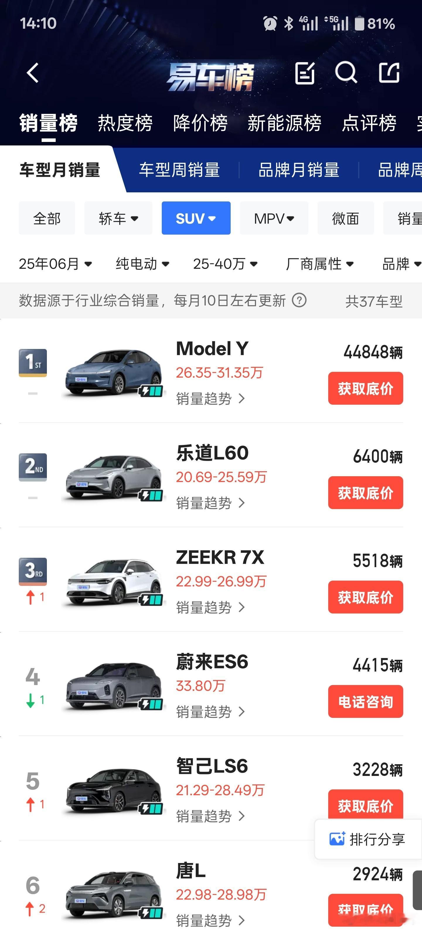 纯电suv月销6000真的不容易！可能大家都习惯了最近很多车型上市小订数十万，大