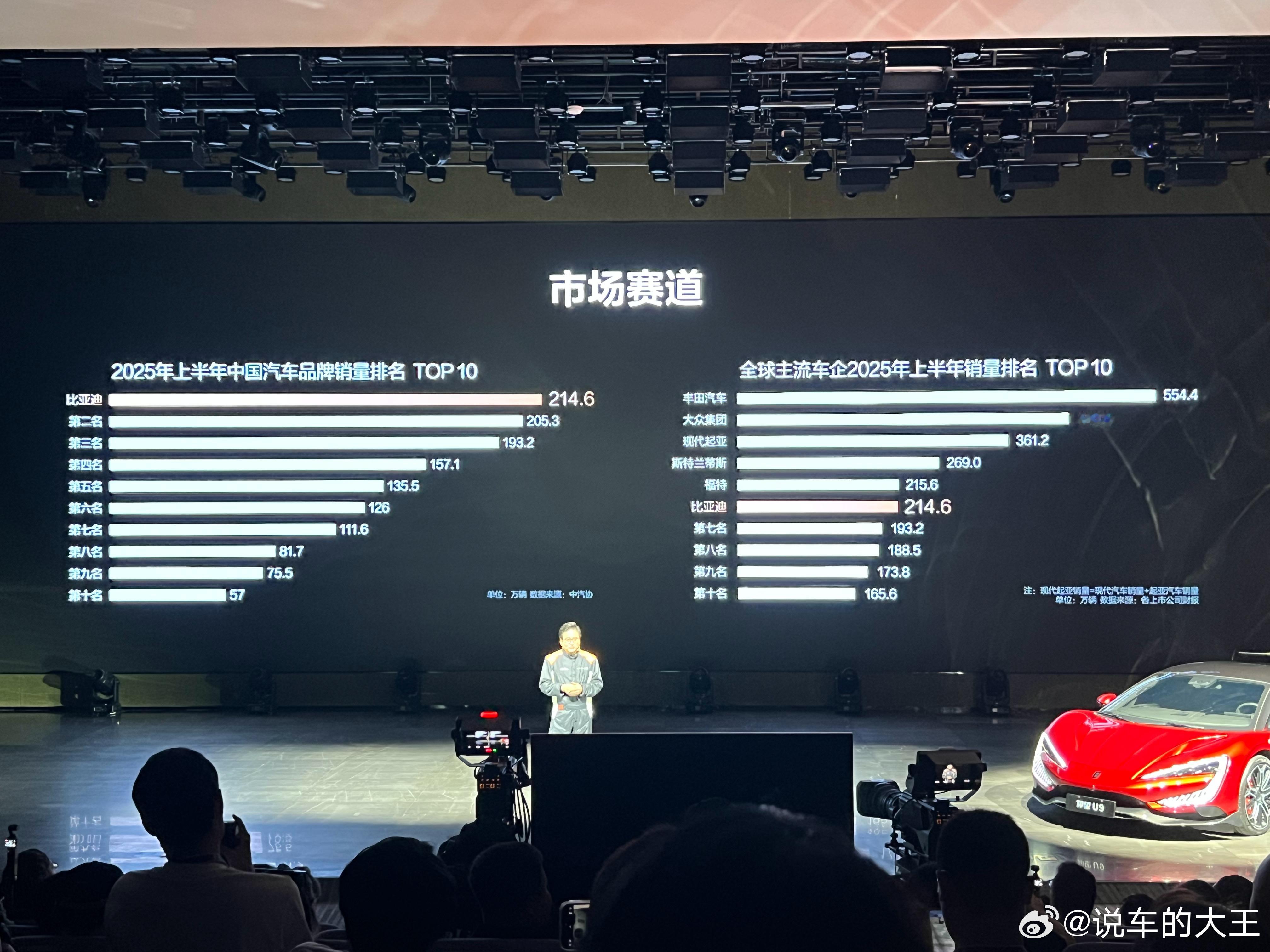 上半年中国车出口，比亚迪超越奇瑞，拿到第一大v聊车 ​​​