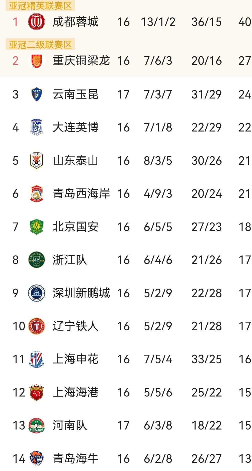 中超再现西南球队占据积分榜前三的情况！今年中超联赛西南三支球队战绩非常不错，不但
