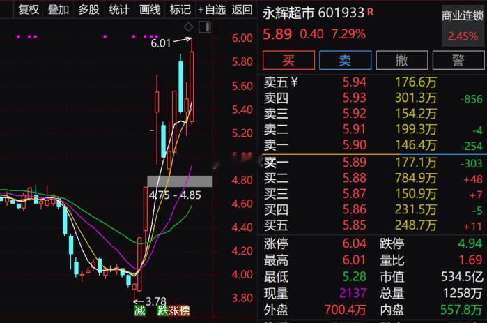 $永辉超市 sh601933$ 这是要冲涨停板？ 