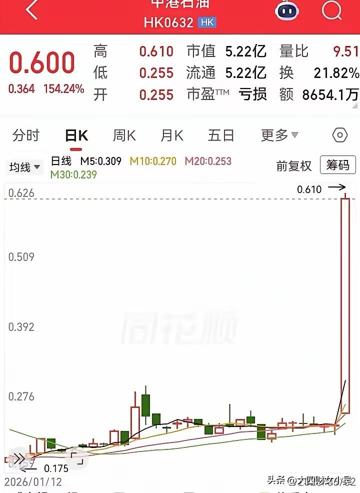 这走势真牛呀！一根大阳线拔地而起，一天翻1.5倍的高度。过去一年下跌的空间，一天