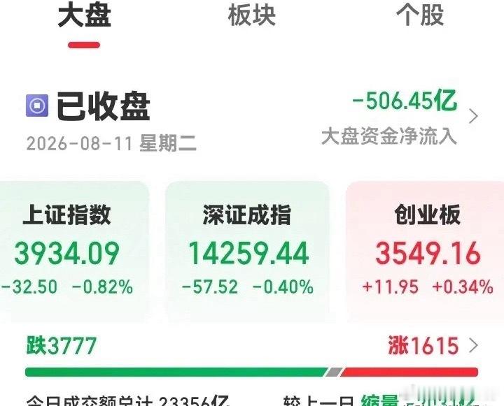 8月11日期指持仓数据四大股指期货集体减空，全天合计减空757手，不过整体依旧保