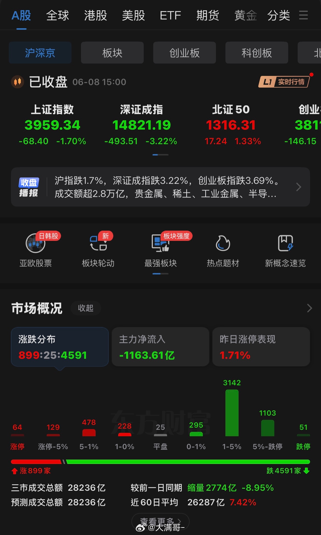 第二重：A股半年末排名战引发的囚徒困境（本轮大跌的核心内因）这也是本轮A股跌幅明