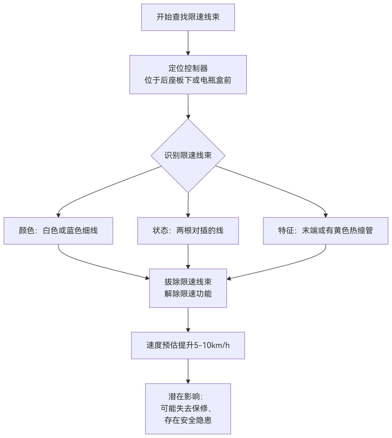 真是不知道构造不敢瞎弄，按照搜索的结果来看，电瓶车限速器是有线头的，但是打开一看
